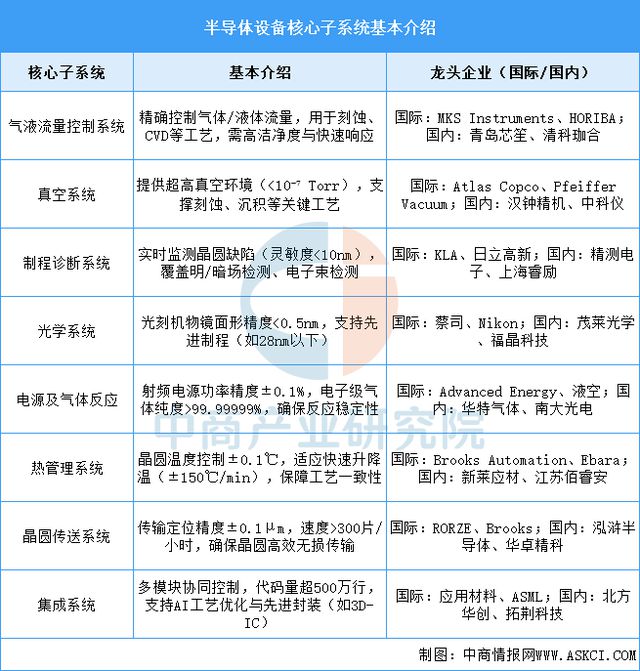 2025年中国半导体设备产业链梳理及投资热力地图(图9)