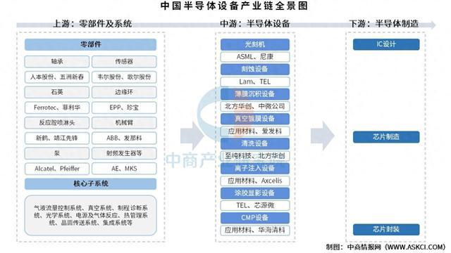 2025年中国半导体设备产业链梳理及投资热力地图
