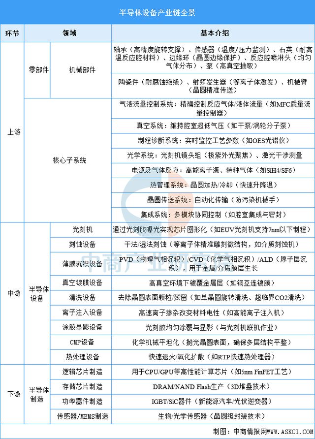 2025年中国半导体设备产业链梳理及投资热力地图(图2)