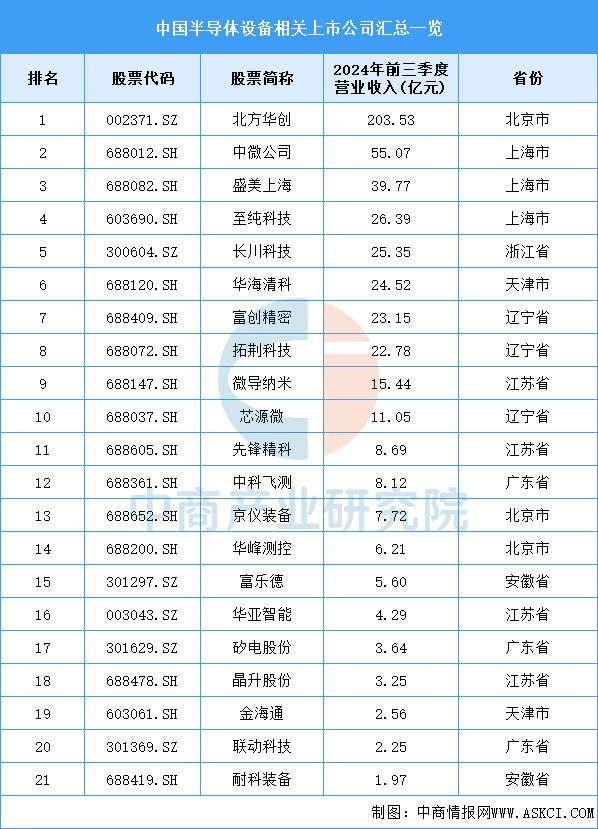 2025年中国半导体设备产业链梳理及投资热力地图(图14)
