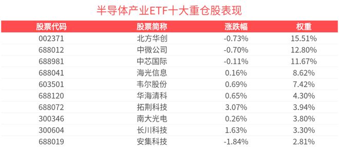 2024年全球半导体设备销售额预创新高半导体产业ETF(159582)早盘翻红成交额超千万元
