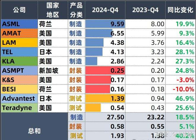2024半导体设备商营收排行千亿美元市场生变