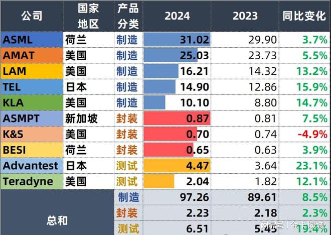 2024半导体设备商营收排行千亿美元市场生变(图2)