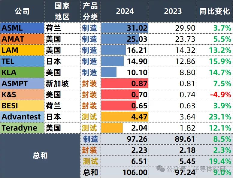 2024半导体设备商营收统计（全球版）(图2)