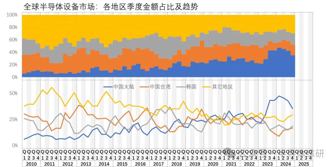 2024半导体设备商营收统计（全球版）