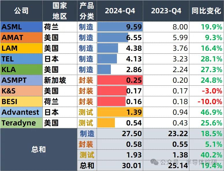 2024半导体设备商营收统计（全球版）(图3)
