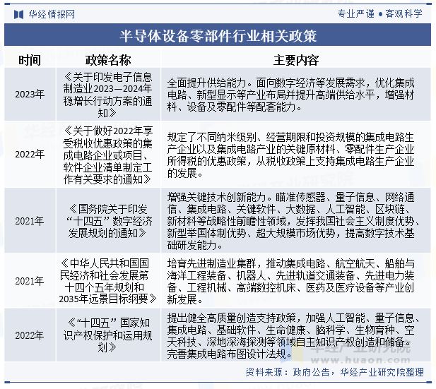 2024年中国半导体设备零部件行业发展现状及趋势分析发挥本土优势国产替代进程持续加快「图」(图2)