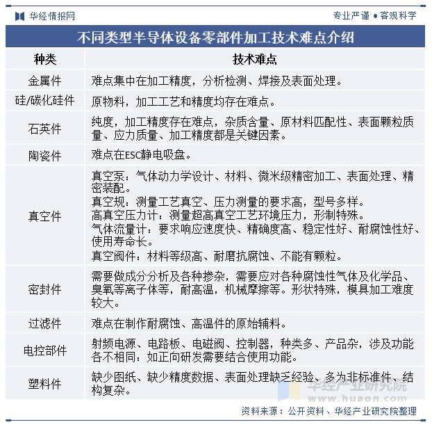 2024年中国半导体设备零部件行业发展现状及趋势分析发挥本土优势国产替代进程持续加快「图」