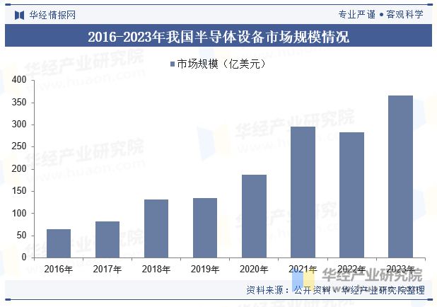 2024年中国半导体设备零部件行业发展现状及趋势分析发挥本土优势国产替代进程持续加快「图」(图3)