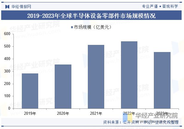 2024年中国半导体设备零部件行业发展现状及趋势分析发挥本土优势国产替代进程持续加快「图」(图5)