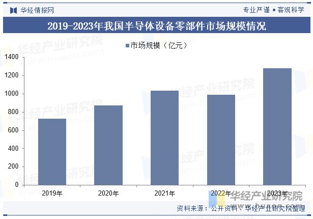 2024年中国半导体设备零部件行业发展现状及趋势分析发挥本土优势国产替代进程持续加快「图」(图6)