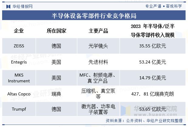 2024年中国半导体设备零部件行业发展现状及趋势分析发挥本土优势国产替代进程持续加快「图」(图7)