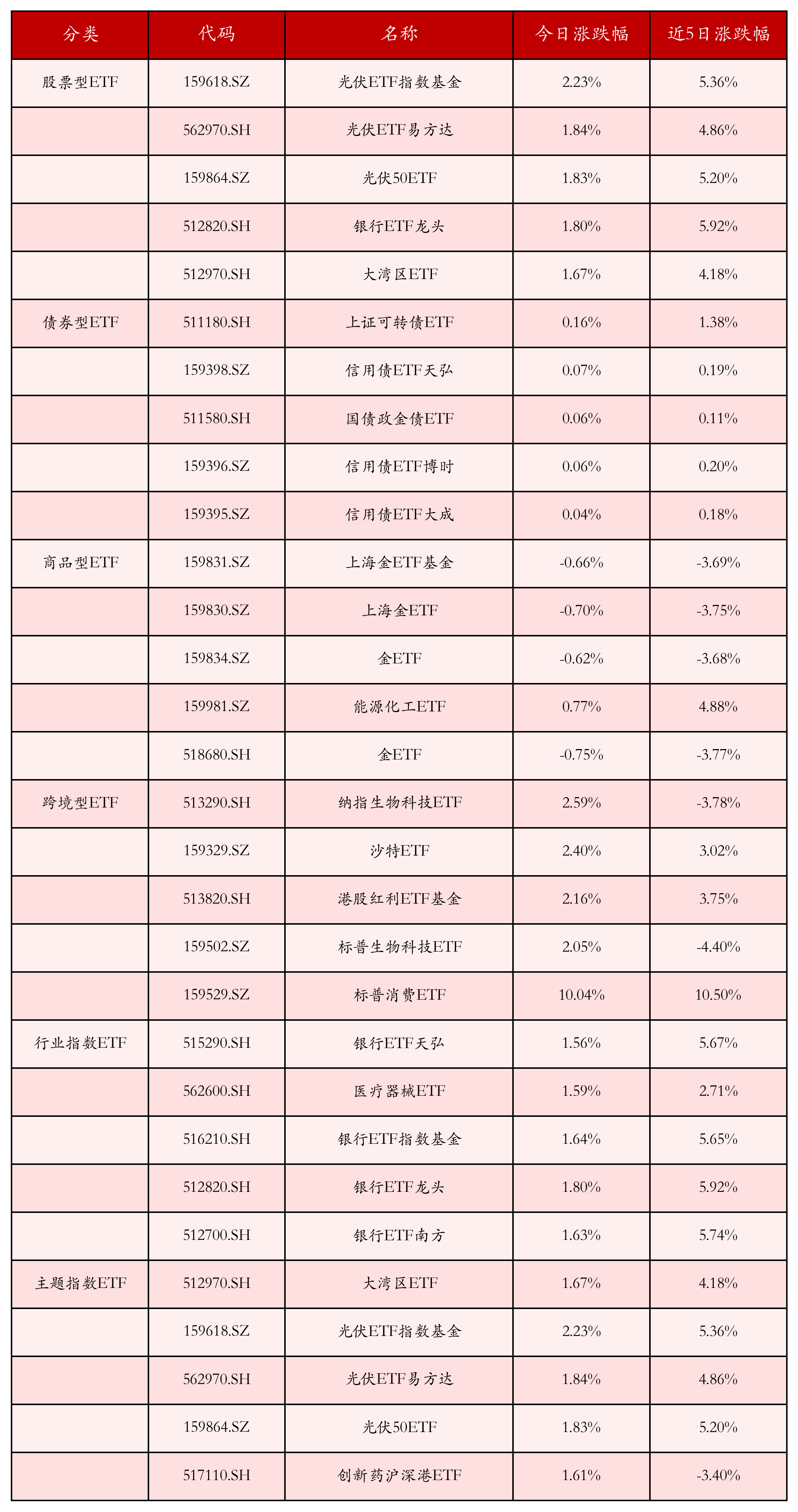 5月13日ETF晚报丨多只光伏ETF上涨机构称行业报表端底部已现；港股红利主题年内“吸金”超百亿元(图4)