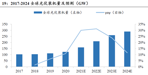 2024年全球光伏装机量情况怎么样？CAGR是多少？