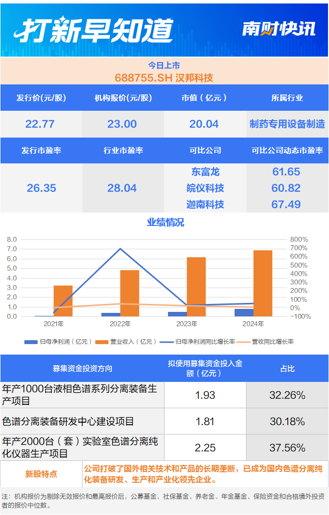 色谱行业细分龙头、光伏组件“小巨人”两只新股今日上市打新早知道(图1)