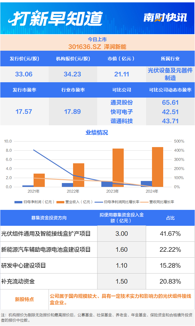 色谱行业细分龙头、光伏组件“小巨人”两只新股今日上市打新早知道(图2)