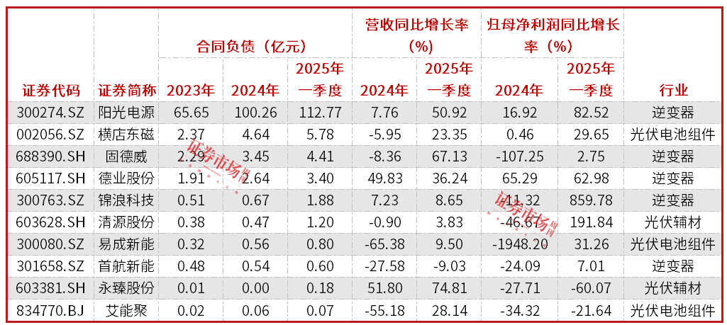 合同负债整体规模重新恢复增长光伏设备公司迎来机构密集调研(图2)