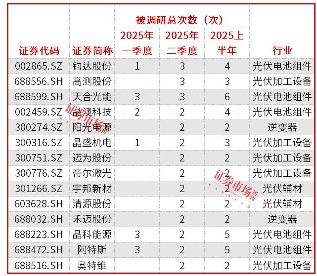 合同负债整体规模重新恢复增长光伏设备公司迎来机构密集调研(图3)