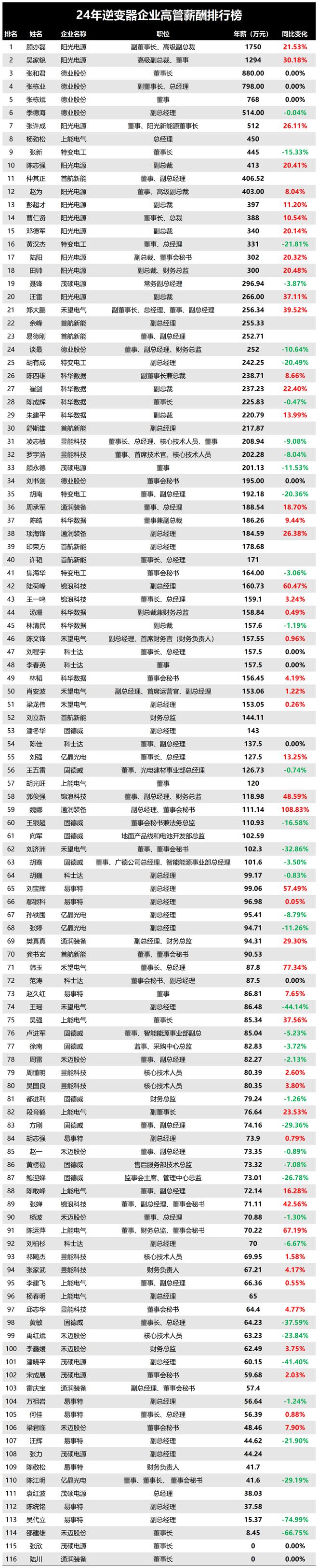 2024光伏逆变器企业高管薪酬排行榜！(图1)