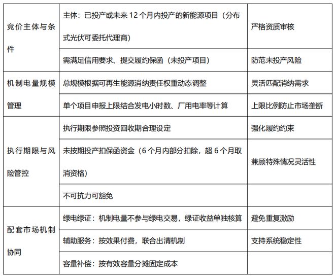 政策研究：山东新能源机制电价细则与影响分析(图2)