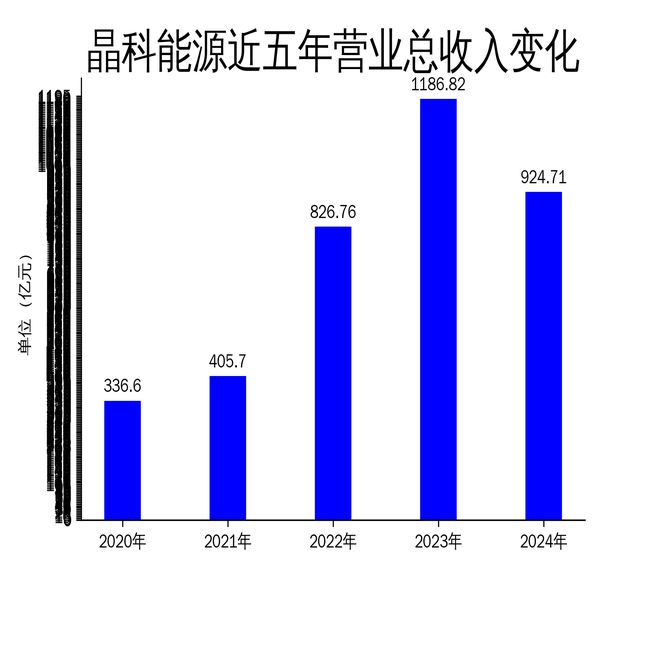 晶科能源2024年财报：营收大幅下滑净利润暴跌9867%行业寒冬下如何破局？(图1)