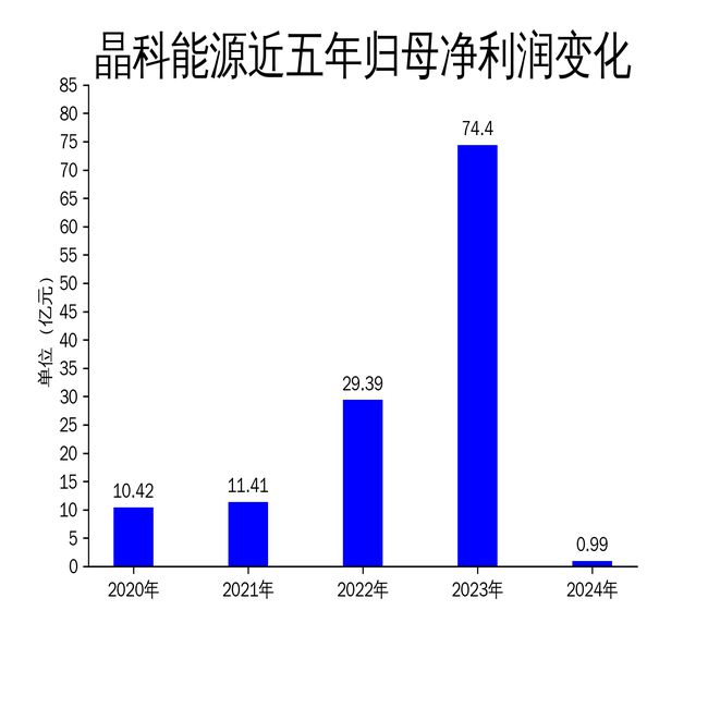 晶科能源2024年财报：营收大幅下滑净利润暴跌9867%行业寒冬下如何破局？(图2)