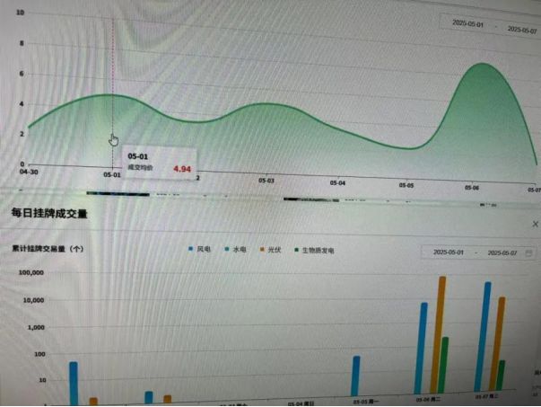 价格暴涨！绿证火了！(图1)