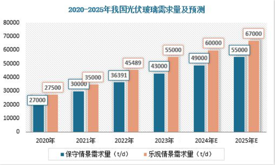2024年光伏玻璃行业现状分析：中国光伏玻璃行业产量约为642亿万平方米(图1)
