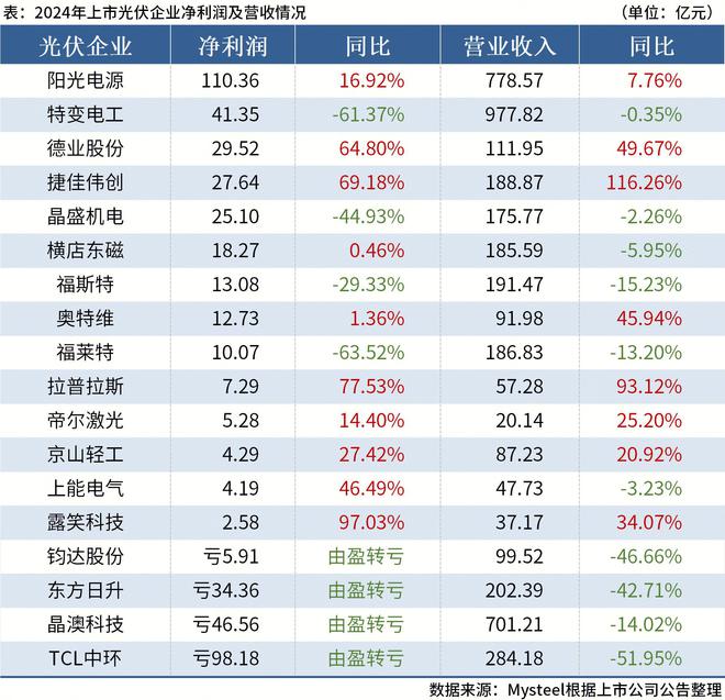 Mysteel：18家上市光伏企业公布2024年业绩超7成盈利(图1)
