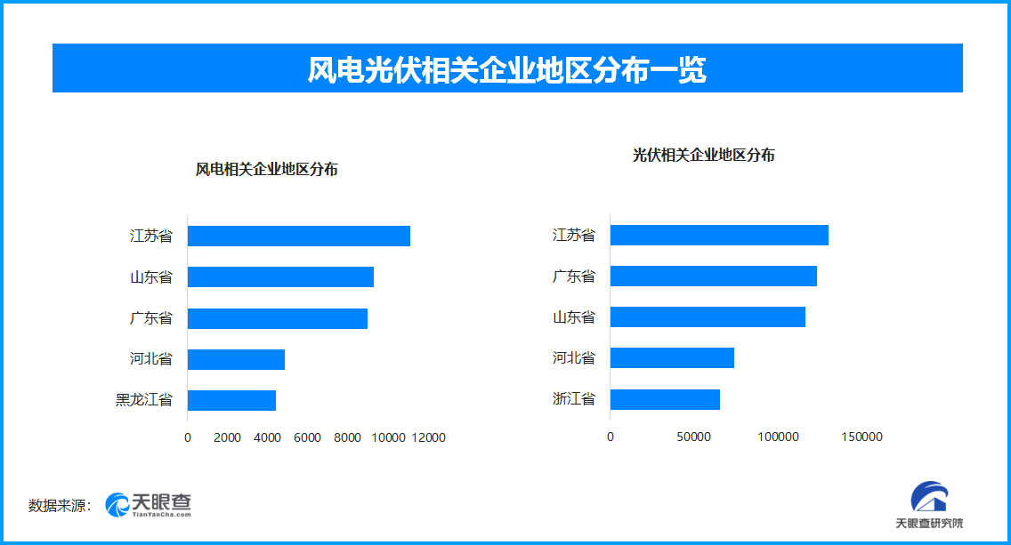 2025年我国风电光伏再扩容全国现存相关企业数量已超121万家