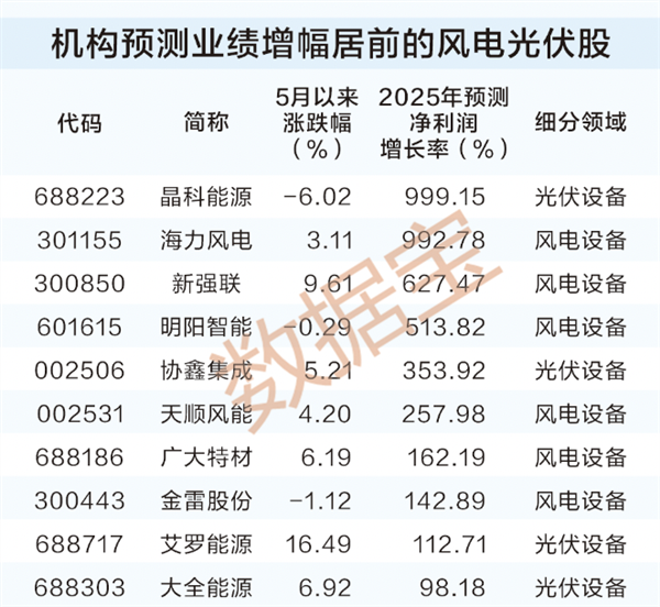 重要数据新突破！机构预测这些风电光伏股业绩大增(图2)