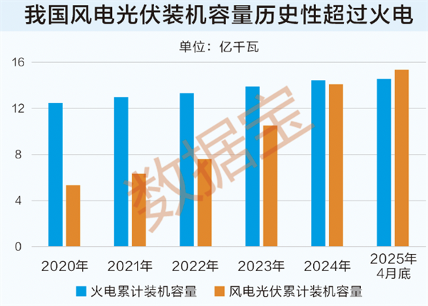重要数据新突破！机构预测这些风电光伏股业绩大增(图1)