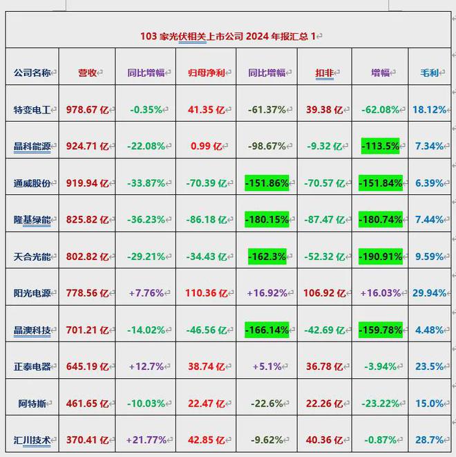 103家光伏上市公司2024年报：营收王、净利王花落特变、阳光(图1)
