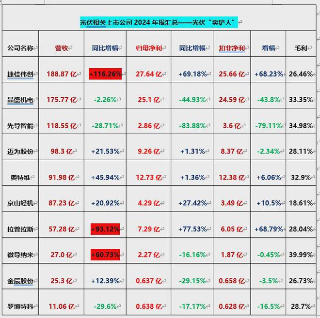 103家光伏上市公司2024年报：营收王、净利王花落特变、阳光(图2)