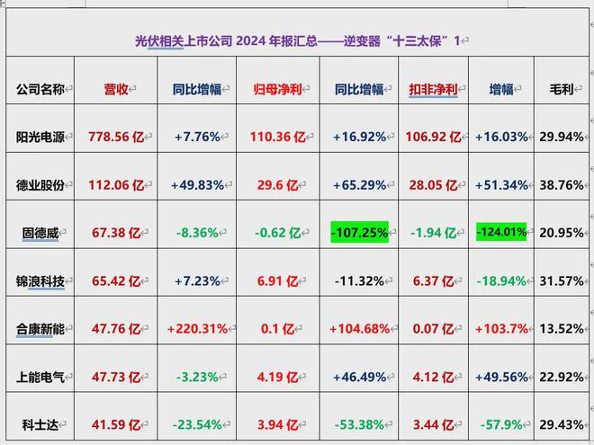 103家光伏上市公司2024年报：营收王、净利王花落特变、阳光(图3)