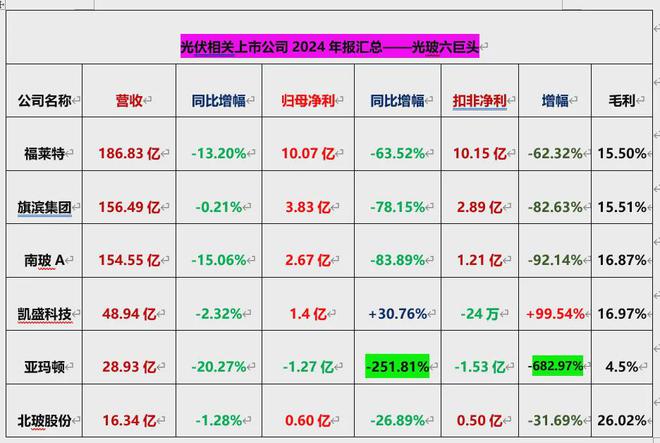 103家光伏上市公司2024年报：营收王、净利王花落特变、阳光(图5)