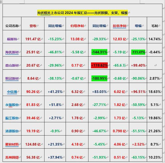 103家光伏上市公司2024年报：营收王、净利王花落特变、阳光(图6)