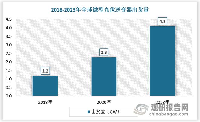 中国微型光伏逆变器行业发展深度与投资前景报告（2024-2031年）(图2)