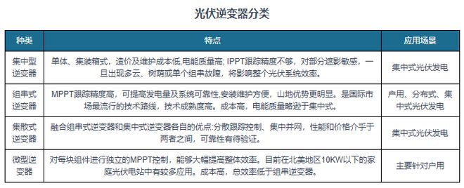 中国微型光伏逆变器行业发展深度与投资前景报告（2024-2031年）(图1)