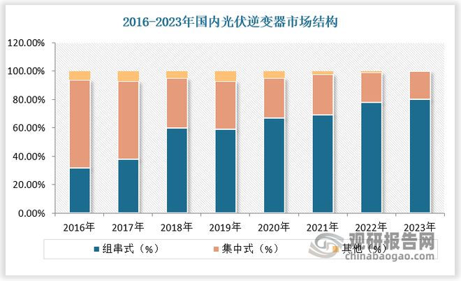 中国微型光伏逆变器行业发展深度与投资前景报告（2024-2031年）(图4)