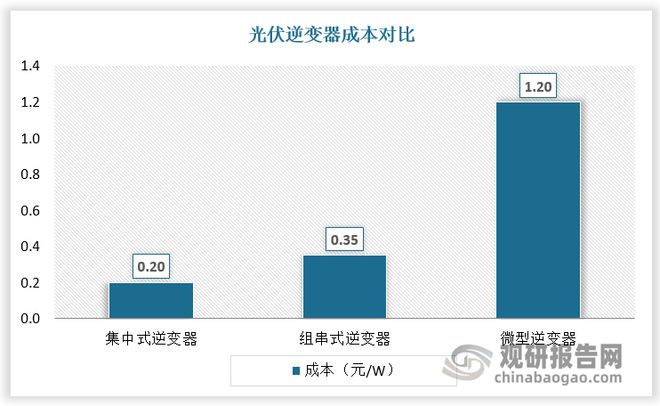 中国微型光伏逆变器行业发展深度与投资前景报告（2024-2031年）(图8)