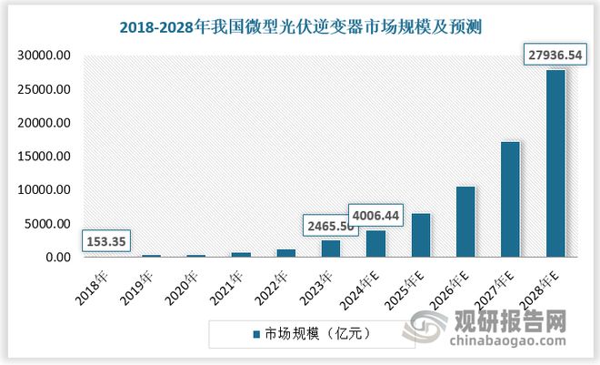 中国微型光伏逆变器行业发展深度与投资前景报告（2024-2031年）(图6)