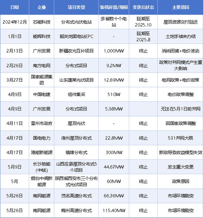531大限压顶：分布式光伏集体“猝死”(图1)