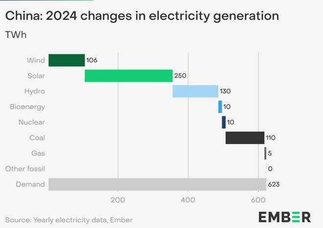 双碳研究丨【2025全球电力评论】2024中国“风光”增量：全球电力转型的强劲引擎！