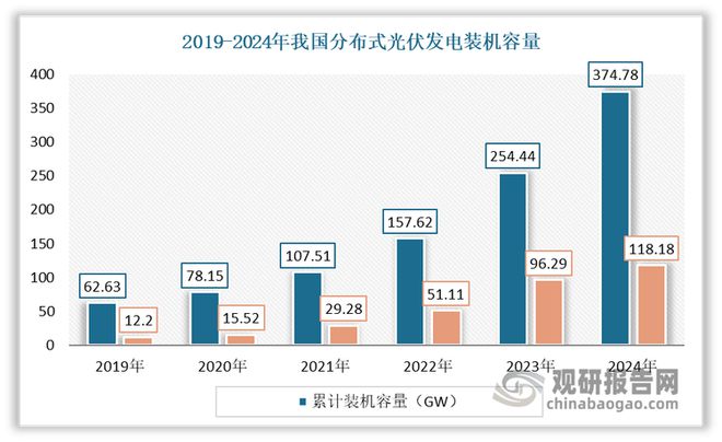 光伏发电行业：迈入新阶段分布式光伏发电成为市场发展主要方向(图6)