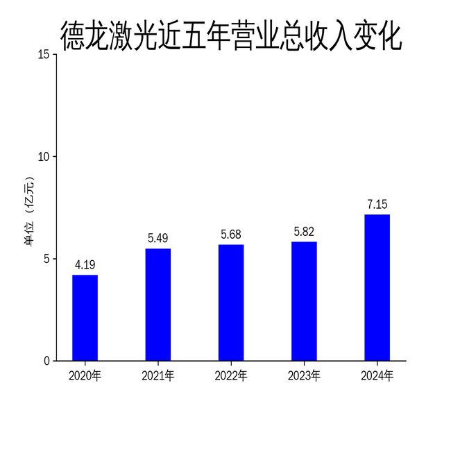 德龙激光2024年营收增长2293%净利润却亏损3450万元半导体设备成亮点(图1)