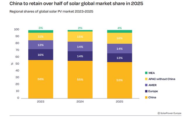 今年全球光伏新增装机或达655GW增长约10%增速回落(图4)