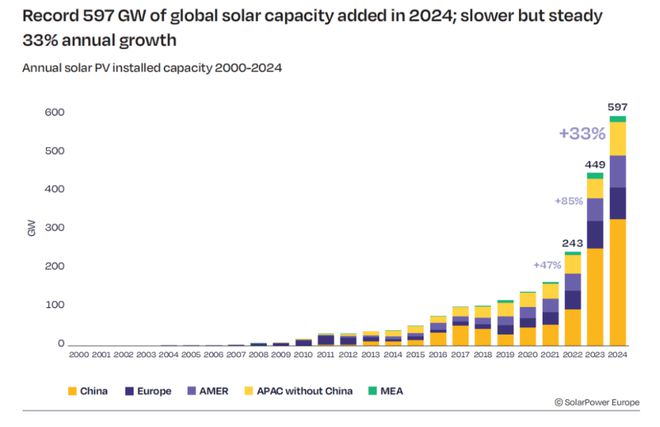 今年全球光伏新增装机或达655GW增长约10%增速回落(图1)