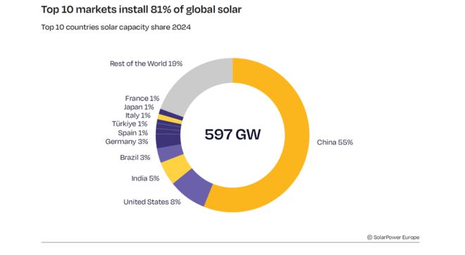 今年全球光伏新增装机或达655GW增长约10%增速回落(图2)