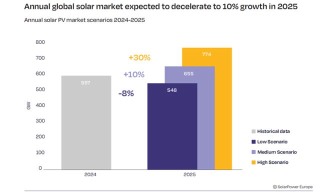 今年全球光伏新增装机或达655GW增长约10%增速回落(图3)
